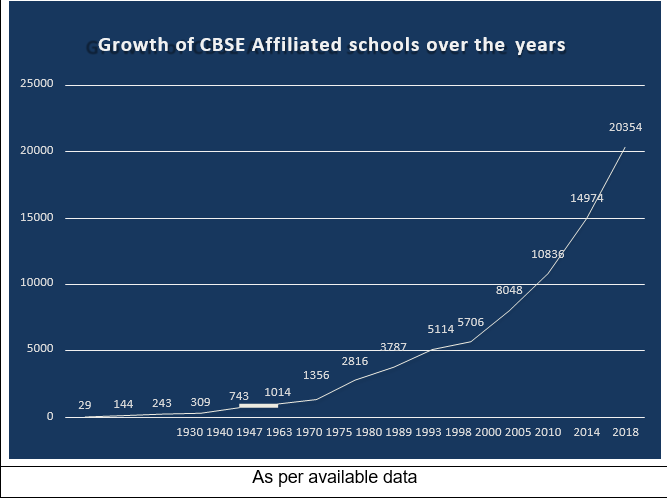 Chart of CBSE