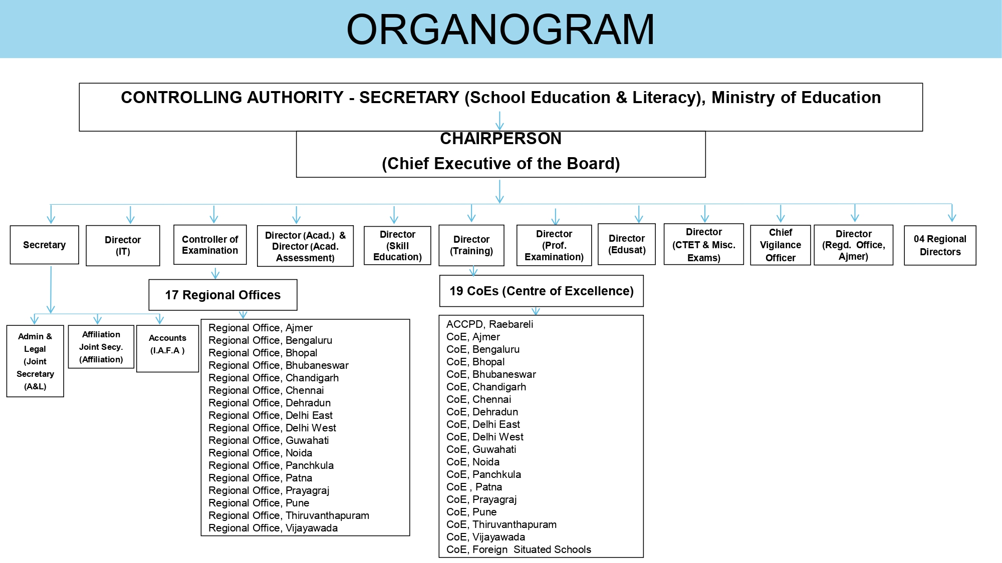 Organogram